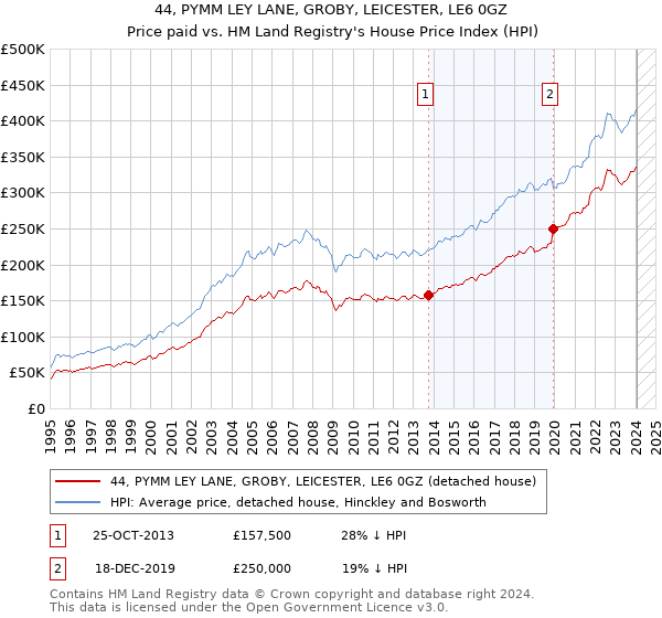 44, PYMM LEY LANE, GROBY, LEICESTER, LE6 0GZ: Price paid vs HM Land Registry's House Price Index