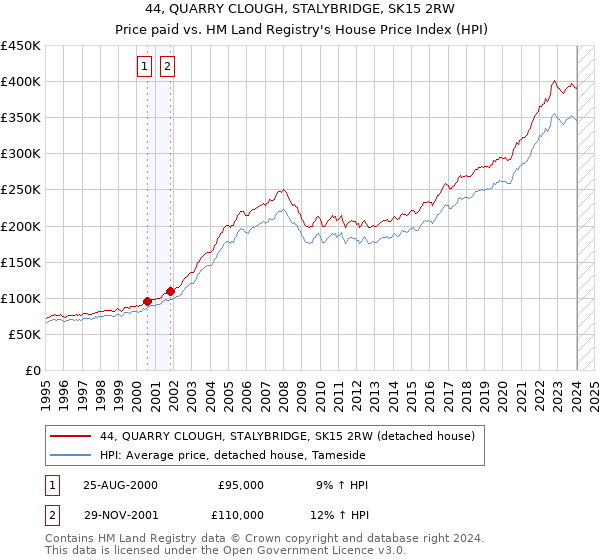 44, QUARRY CLOUGH, STALYBRIDGE, SK15 2RW: Price paid vs HM Land Registry's House Price Index