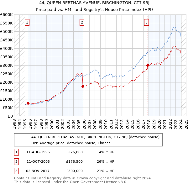 44, QUEEN BERTHAS AVENUE, BIRCHINGTON, CT7 9BJ: Price paid vs HM Land Registry's House Price Index