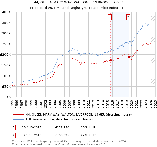 44, QUEEN MARY WAY, WALTON, LIVERPOOL, L9 6ER: Price paid vs HM Land Registry's House Price Index