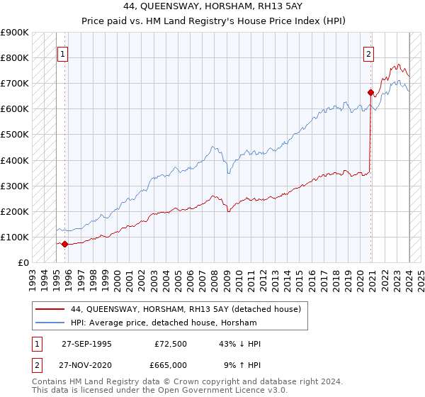 44, QUEENSWAY, HORSHAM, RH13 5AY: Price paid vs HM Land Registry's House Price Index