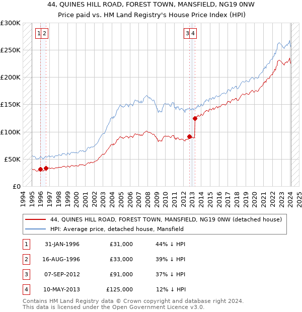 44, QUINES HILL ROAD, FOREST TOWN, MANSFIELD, NG19 0NW: Price paid vs HM Land Registry's House Price Index
