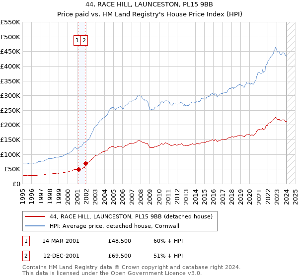 44, RACE HILL, LAUNCESTON, PL15 9BB: Price paid vs HM Land Registry's House Price Index