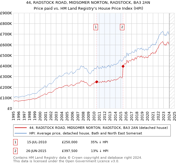 44, RADSTOCK ROAD, MIDSOMER NORTON, RADSTOCK, BA3 2AN: Price paid vs HM Land Registry's House Price Index