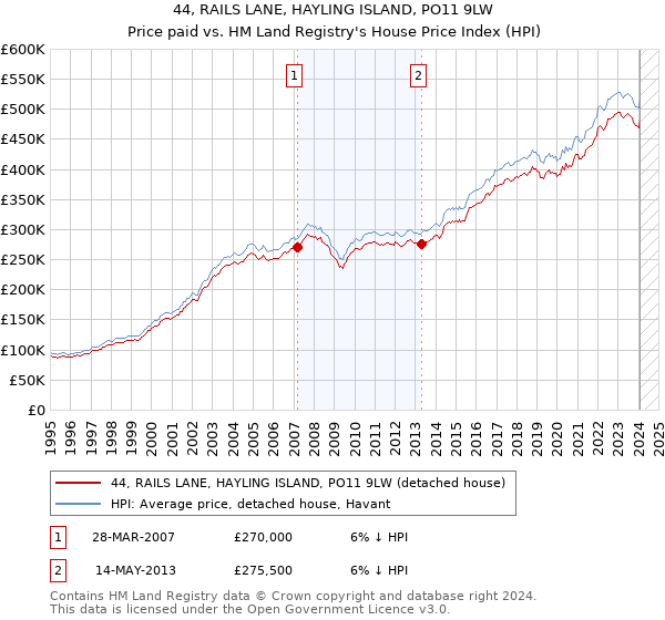 44, RAILS LANE, HAYLING ISLAND, PO11 9LW: Price paid vs HM Land Registry's House Price Index