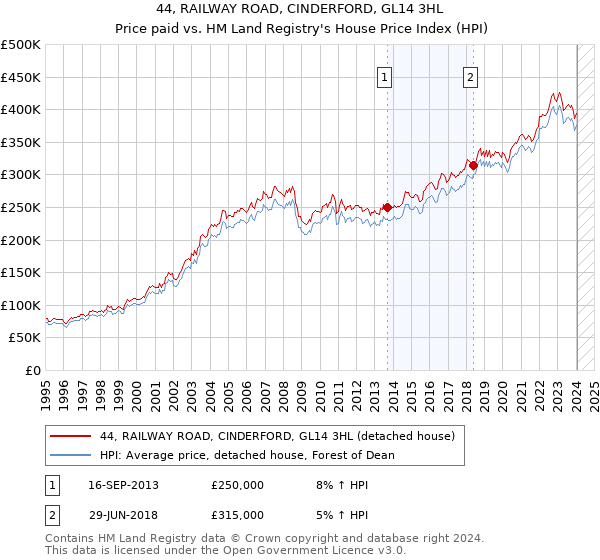 44, RAILWAY ROAD, CINDERFORD, GL14 3HL: Price paid vs HM Land Registry's House Price Index
