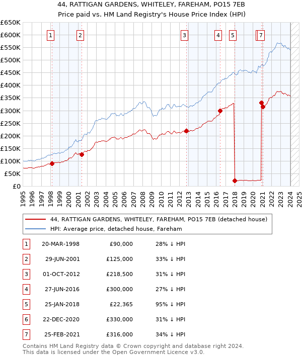 44, RATTIGAN GARDENS, WHITELEY, FAREHAM, PO15 7EB: Price paid vs HM Land Registry's House Price Index