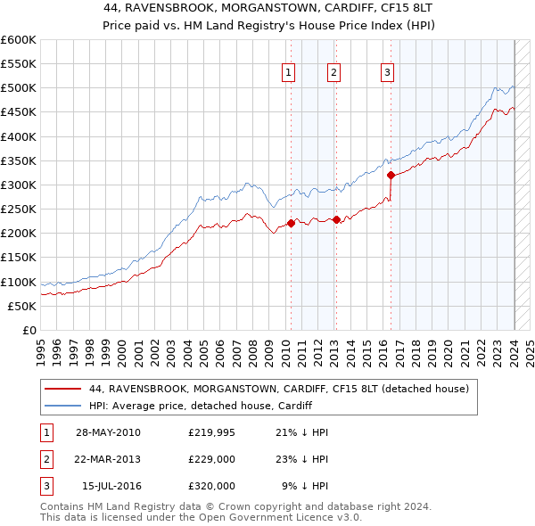 44, RAVENSBROOK, MORGANSTOWN, CARDIFF, CF15 8LT: Price paid vs HM Land Registry's House Price Index