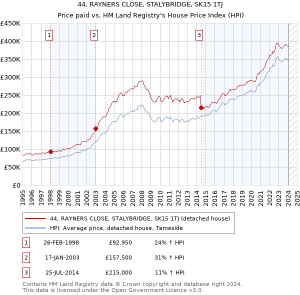 44, RAYNERS CLOSE, STALYBRIDGE, SK15 1TJ: Price paid vs HM Land Registry's House Price Index