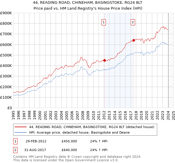 44, READING ROAD, CHINEHAM, BASINGSTOKE, RG24 8LT: Price paid vs HM Land Registry's House Price Index