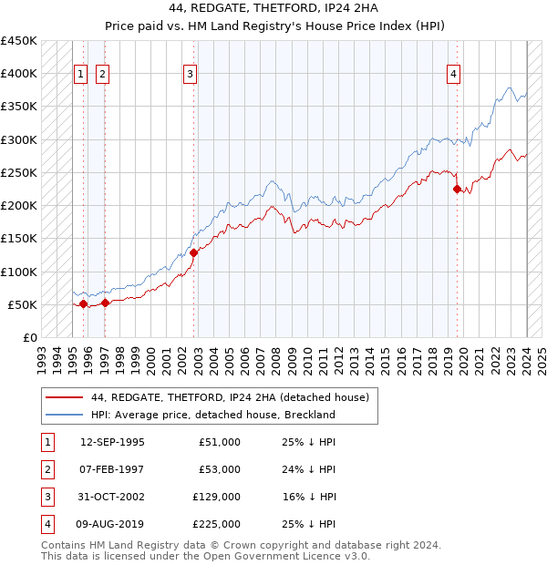 44, REDGATE, THETFORD, IP24 2HA: Price paid vs HM Land Registry's House Price Index