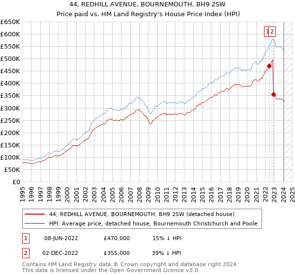 44, REDHILL AVENUE, BOURNEMOUTH, BH9 2SW: Price paid vs HM Land Registry's House Price Index