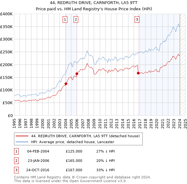 44, REDRUTH DRIVE, CARNFORTH, LA5 9TT: Price paid vs HM Land Registry's House Price Index