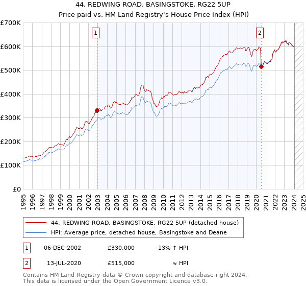 44, REDWING ROAD, BASINGSTOKE, RG22 5UP: Price paid vs HM Land Registry's House Price Index