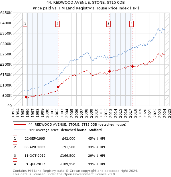 44, REDWOOD AVENUE, STONE, ST15 0DB: Price paid vs HM Land Registry's House Price Index