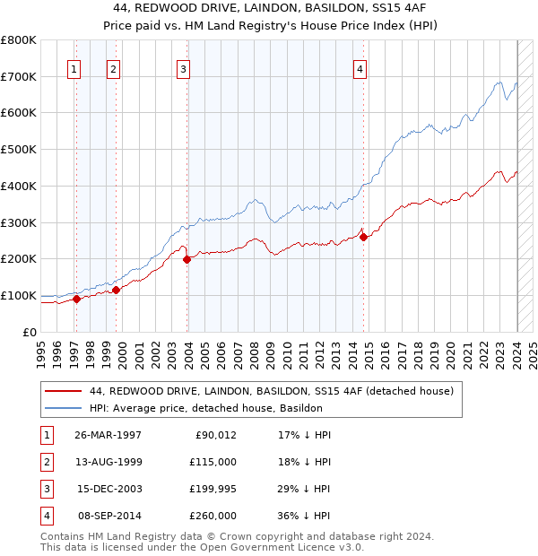 44, REDWOOD DRIVE, LAINDON, BASILDON, SS15 4AF: Price paid vs HM Land Registry's House Price Index