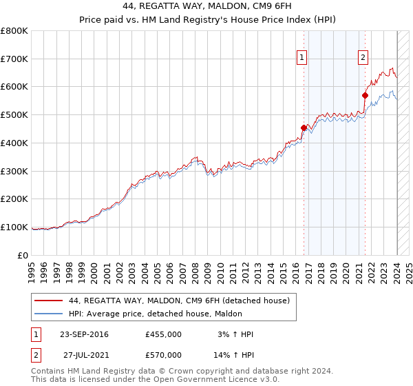 44, REGATTA WAY, MALDON, CM9 6FH: Price paid vs HM Land Registry's House Price Index