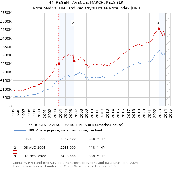 44, REGENT AVENUE, MARCH, PE15 8LR: Price paid vs HM Land Registry's House Price Index