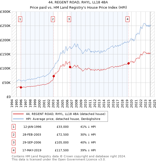 44, REGENT ROAD, RHYL, LL18 4BA: Price paid vs HM Land Registry's House Price Index