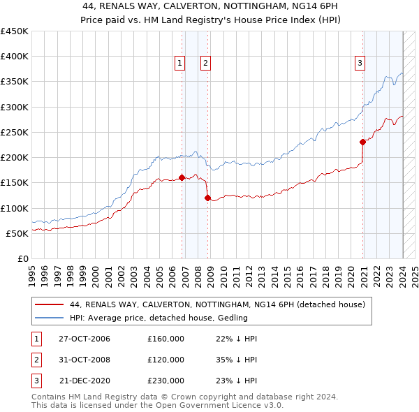 44, RENALS WAY, CALVERTON, NOTTINGHAM, NG14 6PH: Price paid vs HM Land Registry's House Price Index