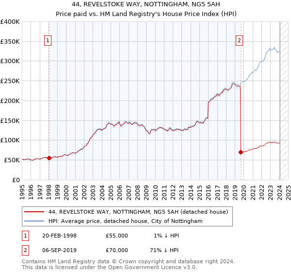 44, REVELSTOKE WAY, NOTTINGHAM, NG5 5AH: Price paid vs HM Land Registry's House Price Index