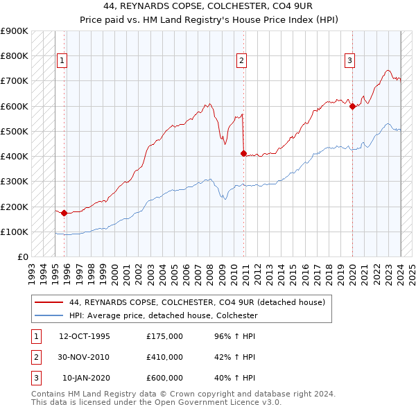 44, REYNARDS COPSE, COLCHESTER, CO4 9UR: Price paid vs HM Land Registry's House Price Index