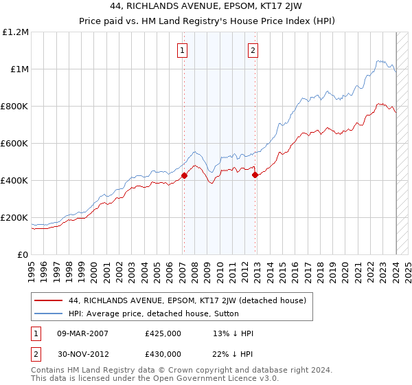 44, RICHLANDS AVENUE, EPSOM, KT17 2JW: Price paid vs HM Land Registry's House Price Index