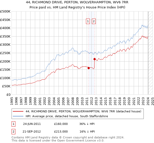 44, RICHMOND DRIVE, PERTON, WOLVERHAMPTON, WV6 7RR: Price paid vs HM Land Registry's House Price Index