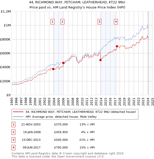 44, RICHMOND WAY, FETCHAM, LEATHERHEAD, KT22 9NU: Price paid vs HM Land Registry's House Price Index