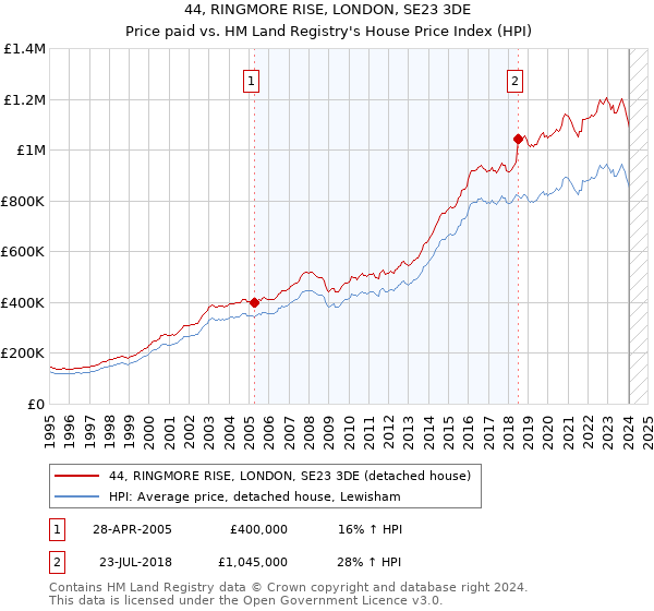 44, RINGMORE RISE, LONDON, SE23 3DE: Price paid vs HM Land Registry's House Price Index