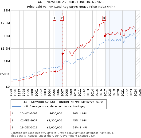 44, RINGWOOD AVENUE, LONDON, N2 9NS: Price paid vs HM Land Registry's House Price Index