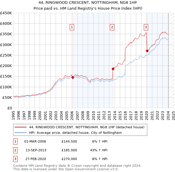 44, RINGWOOD CRESCENT, NOTTINGHAM, NG8 1HP: Price paid vs HM Land Registry's House Price Index