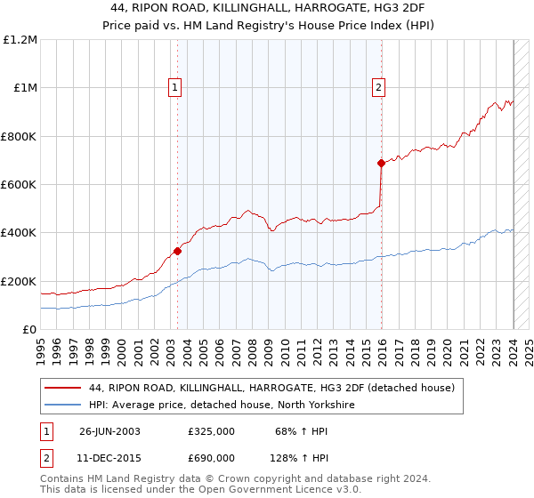 44, RIPON ROAD, KILLINGHALL, HARROGATE, HG3 2DF: Price paid vs HM Land Registry's House Price Index