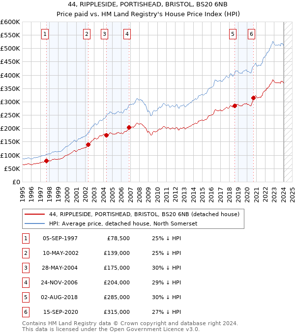 44, RIPPLESIDE, PORTISHEAD, BRISTOL, BS20 6NB: Price paid vs HM Land Registry's House Price Index