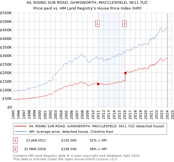 44, RISING SUN ROAD, GAWSWORTH, MACCLESFIELD, SK11 7UZ: Price paid vs HM Land Registry's House Price Index