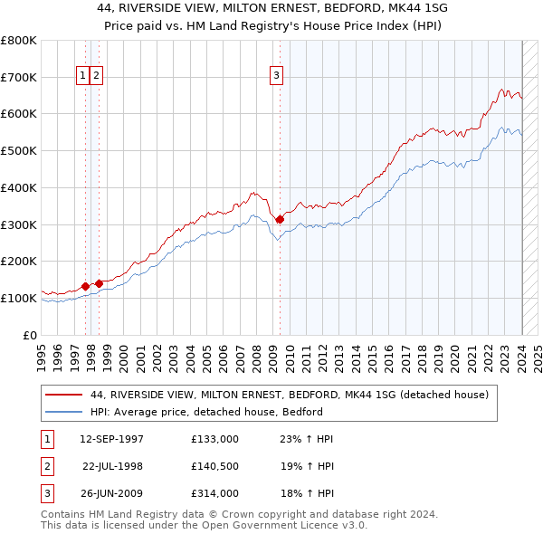 44, RIVERSIDE VIEW, MILTON ERNEST, BEDFORD, MK44 1SG: Price paid vs HM Land Registry's House Price Index