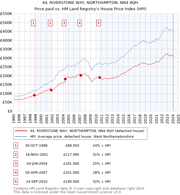 44, RIVERSTONE WAY, NORTHAMPTON, NN4 9QH: Price paid vs HM Land Registry's House Price Index