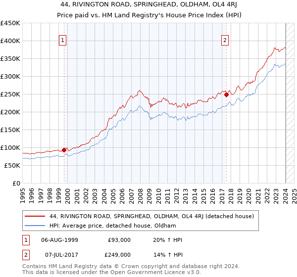 44, RIVINGTON ROAD, SPRINGHEAD, OLDHAM, OL4 4RJ: Price paid vs HM Land Registry's House Price Index
