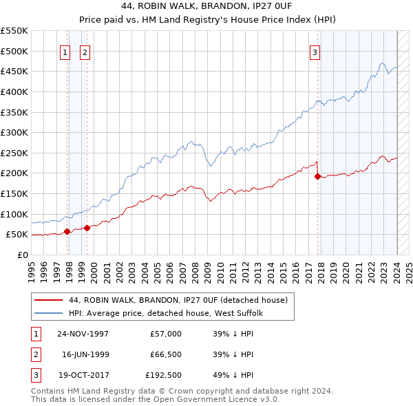 44, ROBIN WALK, BRANDON, IP27 0UF: Price paid vs HM Land Registry's House Price Index