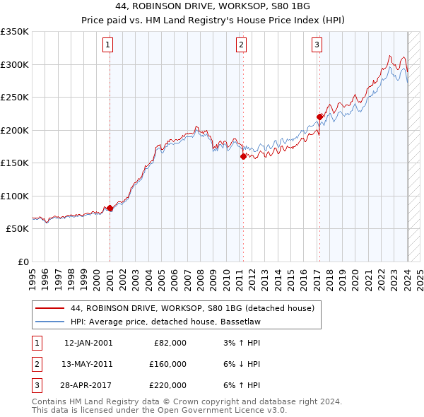 44, ROBINSON DRIVE, WORKSOP, S80 1BG: Price paid vs HM Land Registry's House Price Index