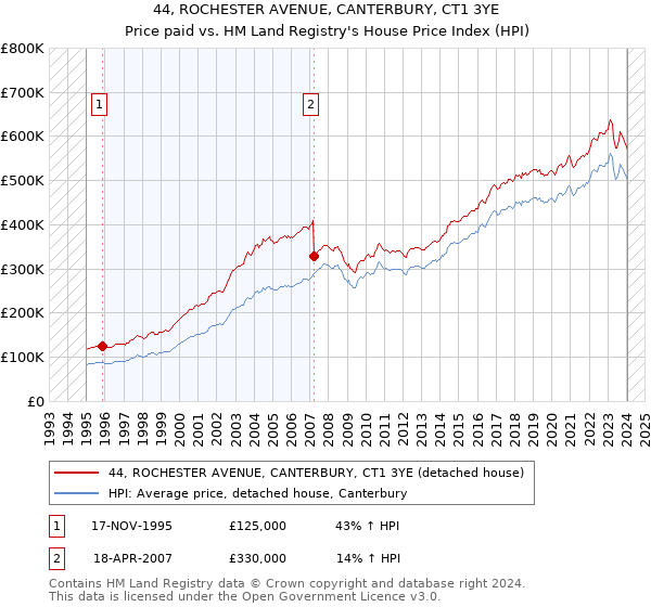 44, ROCHESTER AVENUE, CANTERBURY, CT1 3YE: Price paid vs HM Land Registry's House Price Index