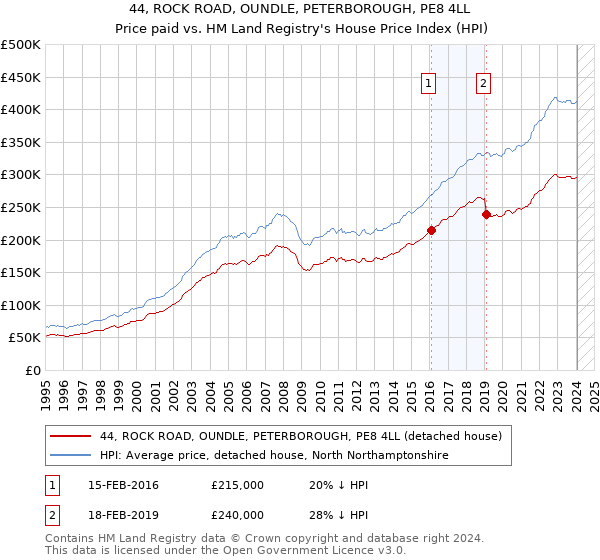 44, ROCK ROAD, OUNDLE, PETERBOROUGH, PE8 4LL: Price paid vs HM Land Registry's House Price Index