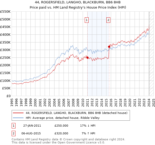 44, ROGERSFIELD, LANGHO, BLACKBURN, BB6 8HB: Price paid vs HM Land Registry's House Price Index