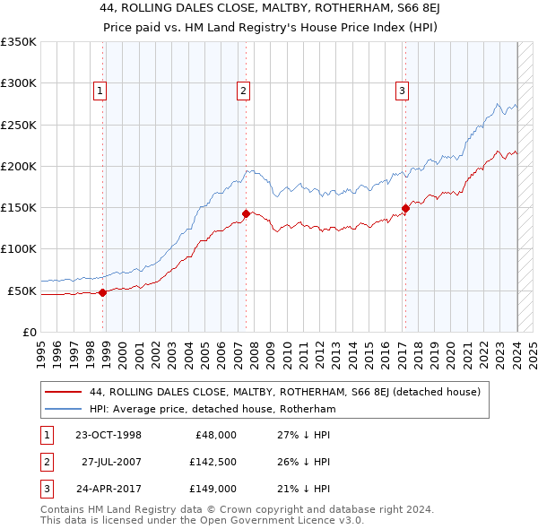 44, ROLLING DALES CLOSE, MALTBY, ROTHERHAM, S66 8EJ: Price paid vs HM Land Registry's House Price Index