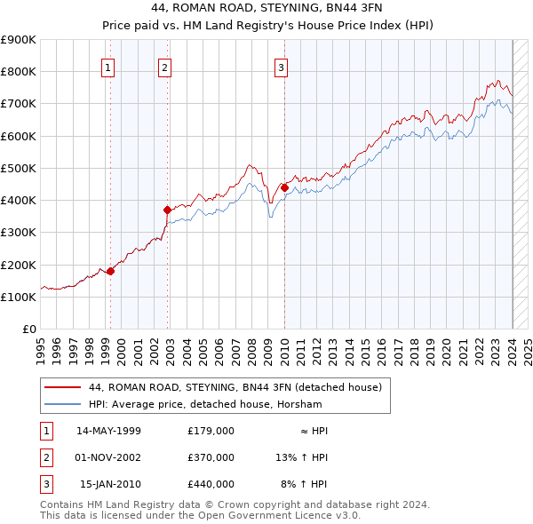 44, ROMAN ROAD, STEYNING, BN44 3FN: Price paid vs HM Land Registry's House Price Index