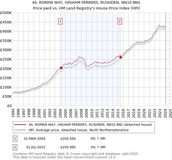 44, ROMAN WAY, HIGHAM FERRERS, RUSHDEN, NN10 8NS: Price paid vs HM Land Registry's House Price Index