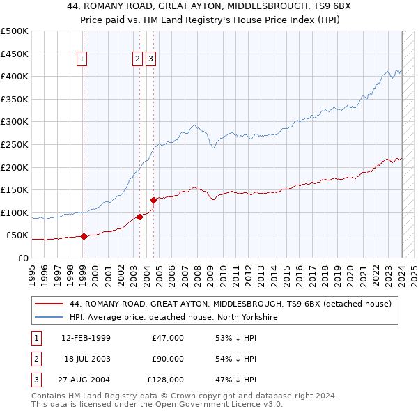 44, ROMANY ROAD, GREAT AYTON, MIDDLESBROUGH, TS9 6BX: Price paid vs HM Land Registry's House Price Index