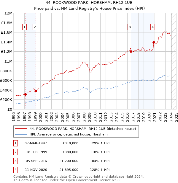 44, ROOKWOOD PARK, HORSHAM, RH12 1UB: Price paid vs HM Land Registry's House Price Index