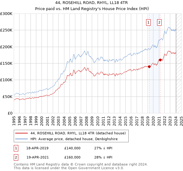 44, ROSEHILL ROAD, RHYL, LL18 4TR: Price paid vs HM Land Registry's House Price Index
