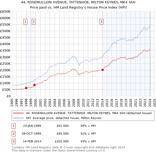 44, ROSEMULLION AVENUE, TATTENHOE, MILTON KEYNES, MK4 3AH: Price paid vs HM Land Registry's House Price Index